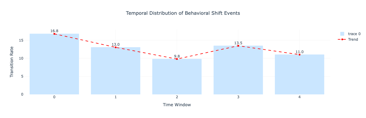 Temporal Shape