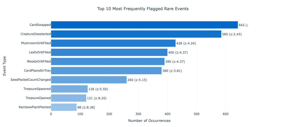 Change Points Events