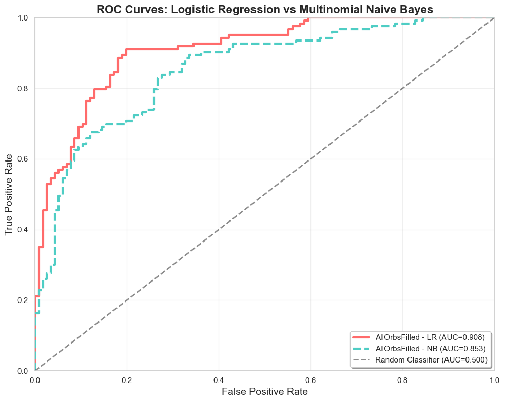 AUC Plot with 2 Methods