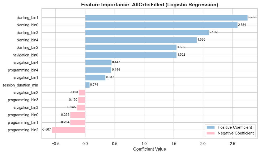 LR Coefficient Bar Chart on AO