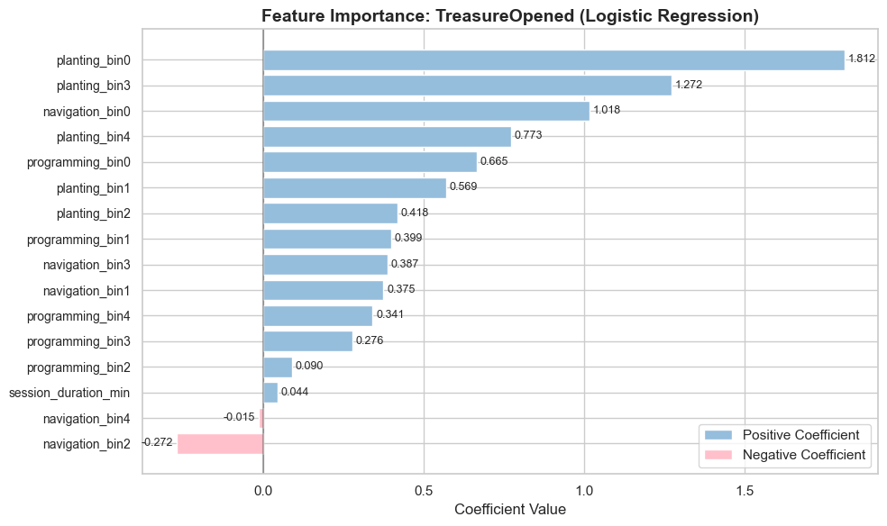LR Coefficient Bar Chart on TO